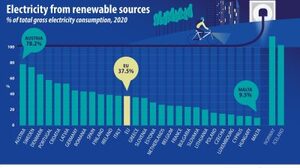 W 2020 r. OZE zaspokajały prawie dwie piąte całkowitego zapotrzebowania na energię elektryczną w UE